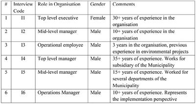 Understanding the Factors Affecting Sustainable Energy Action Plan: A Case Study From the Covenant of Mayors Signatory Municipality in the Aegean Region of Turkey